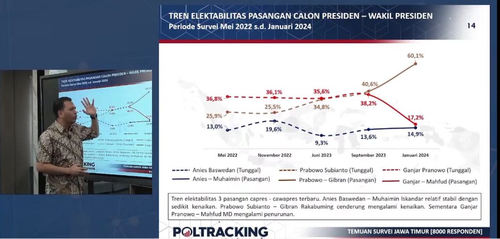 Survei Poltracking: Pemilih Dekat NU dan Muhammadiyah di Jatim Lebih Memilih Prabowo-Gibran