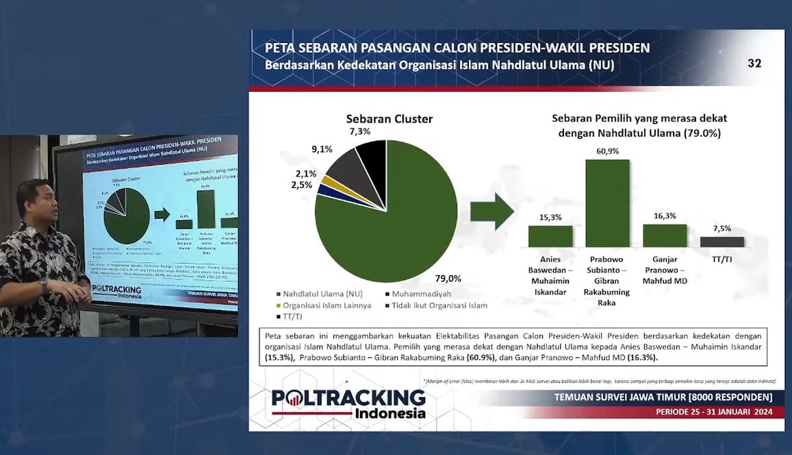 Survei Poltracking: Popularitas Prabowo-Gibran di Jatim Mencapai 60,1%, Terus Meningkat